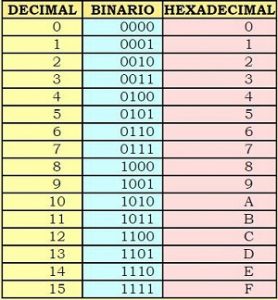 Tabla conversión decimal, binario y hexadecimal