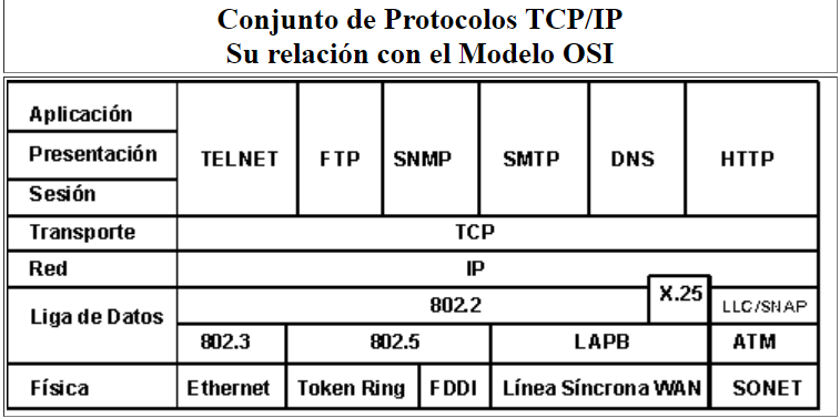 Familia de protocolos TCP/IP